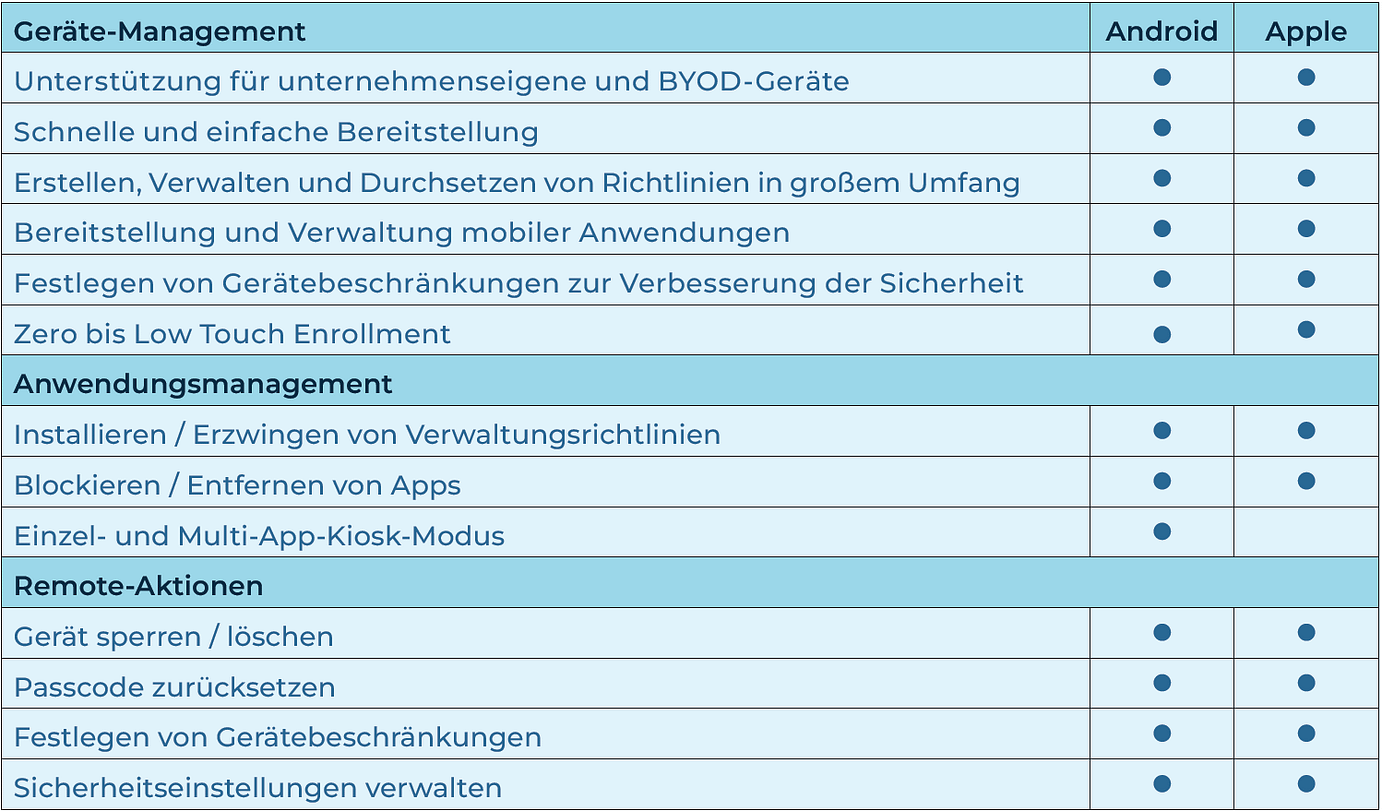 Wichtigste MDM-Funktionen