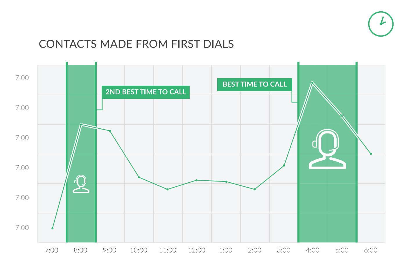 statistiche di vendita - contatti dalle prime chiamate