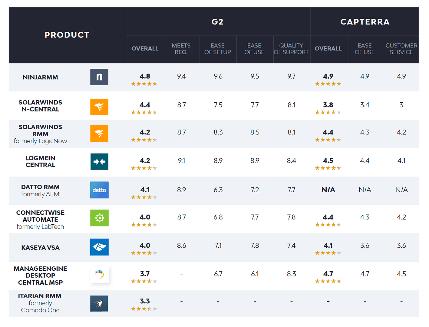 Ninja är betygsatt 4,8 / 5 av G2 och 4,9 / 5 av Capterra i deras rankning av RMM-lösningar.