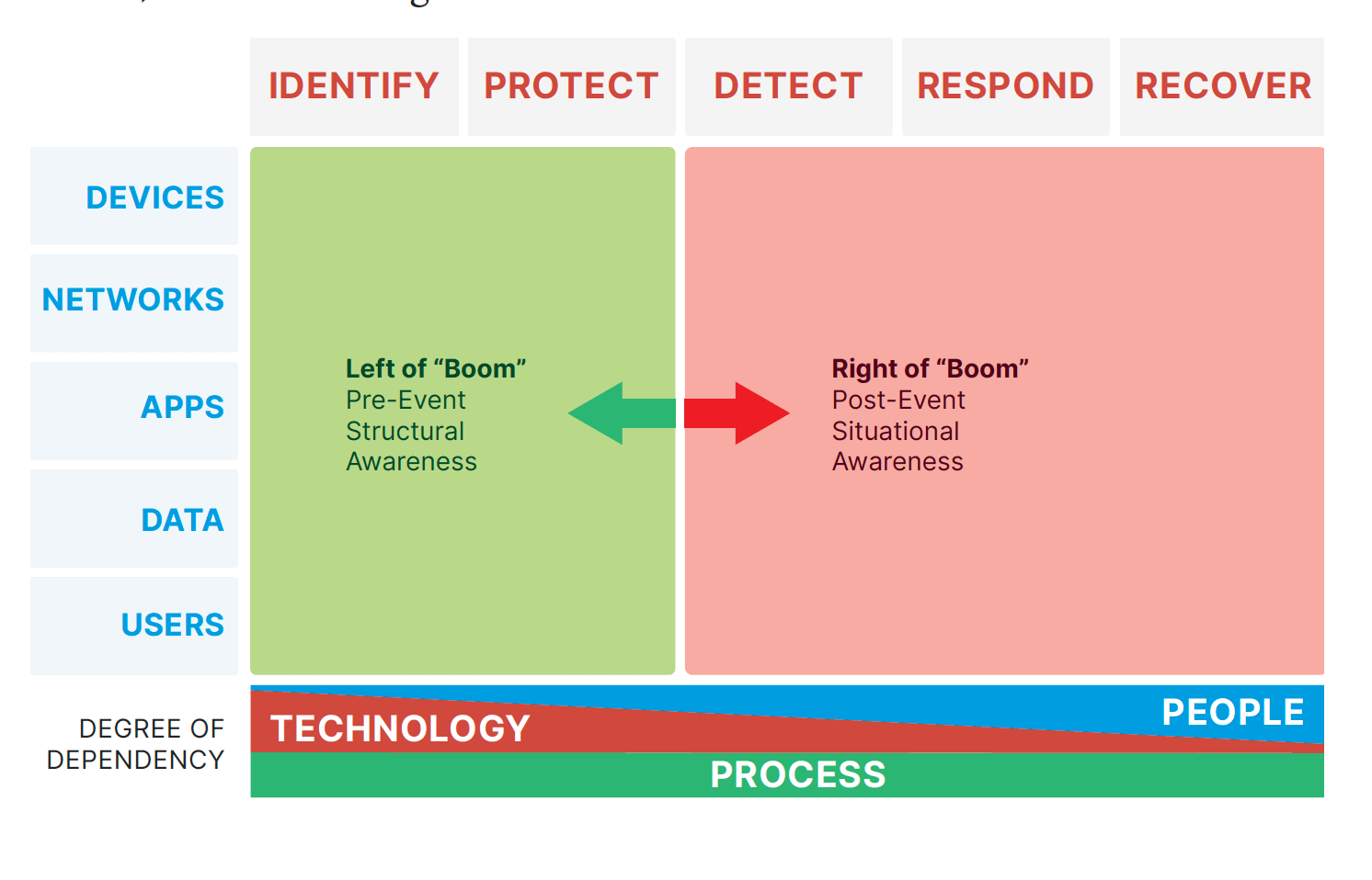 Cyber Defense Matrix IT Security function classification