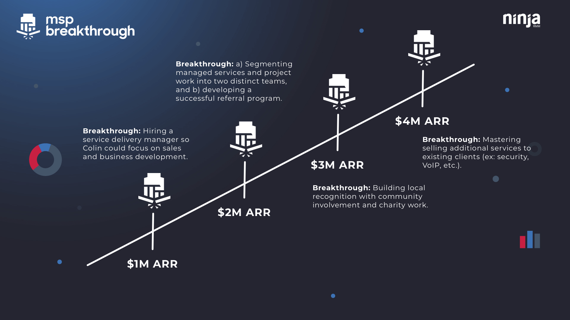 MSP Breathrough Chart - Colin Knox