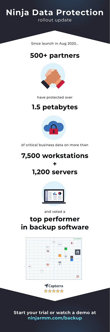 Ninja Data Protection stats