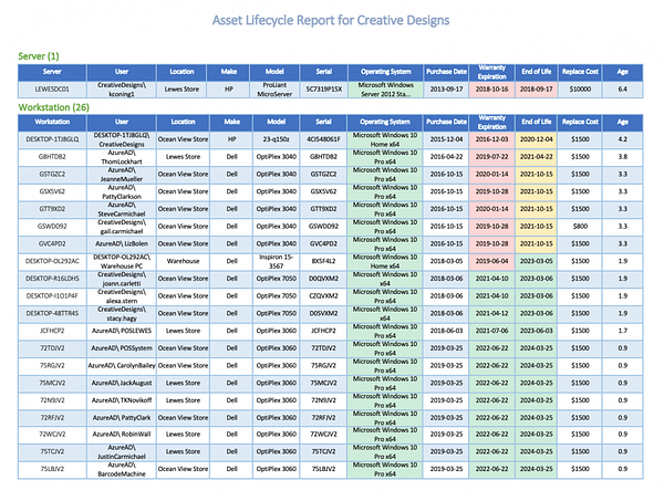 Sample Asset Lifecycle Report