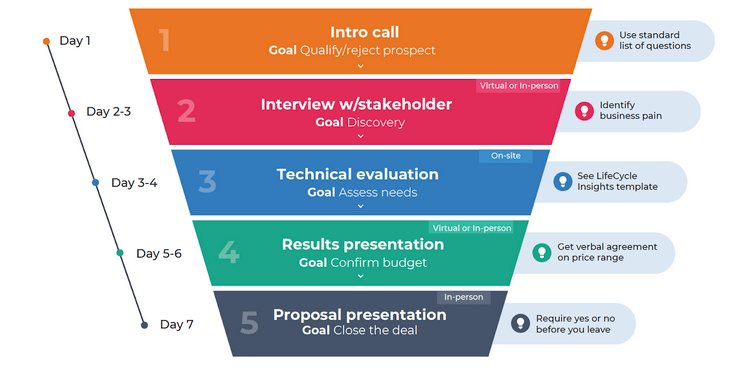 MSP sales funnel