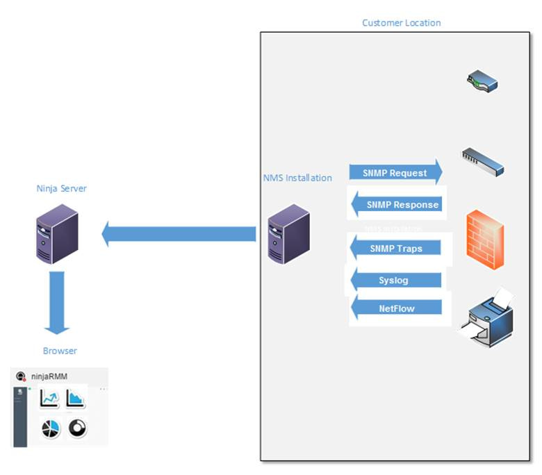 Dataflow