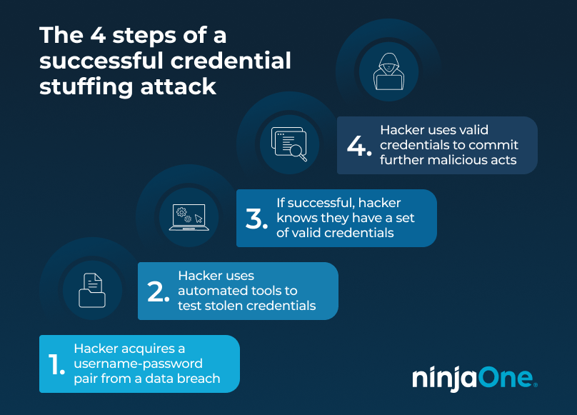 Steps of credential stuffing graphic