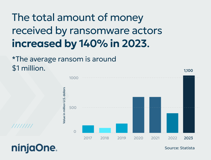 Graphic to show increased percentage of money received by ransomware actors