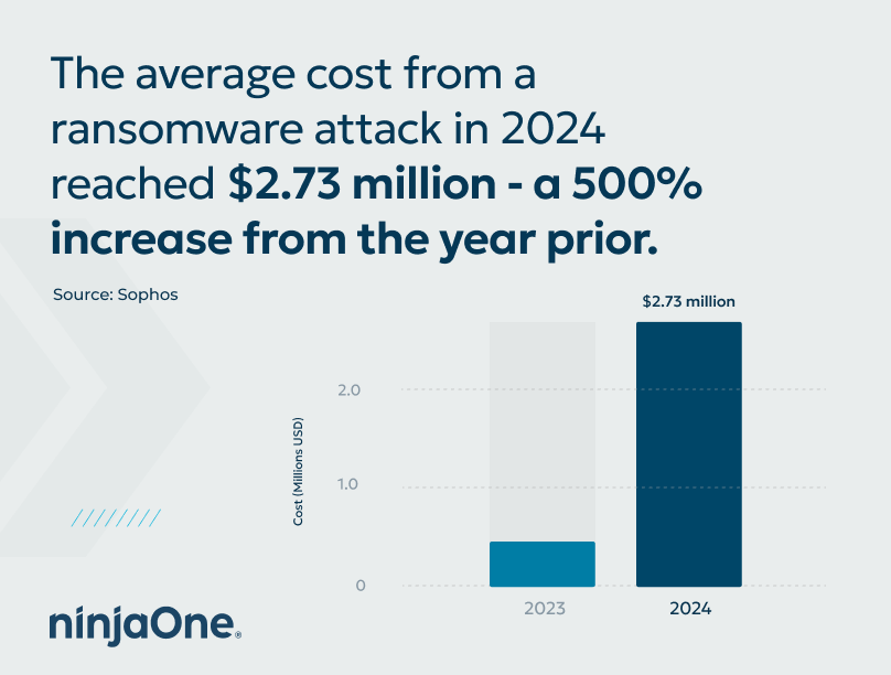 The average cost from a ransomware attack