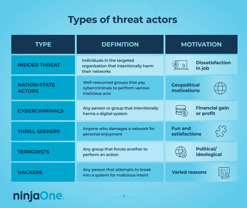 Graphic of types of threat actors