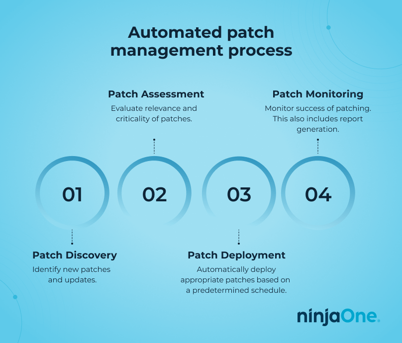 How to automate patch management in-content graphic