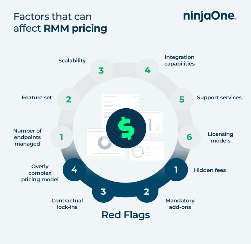 Factors that can affect RMM pricing