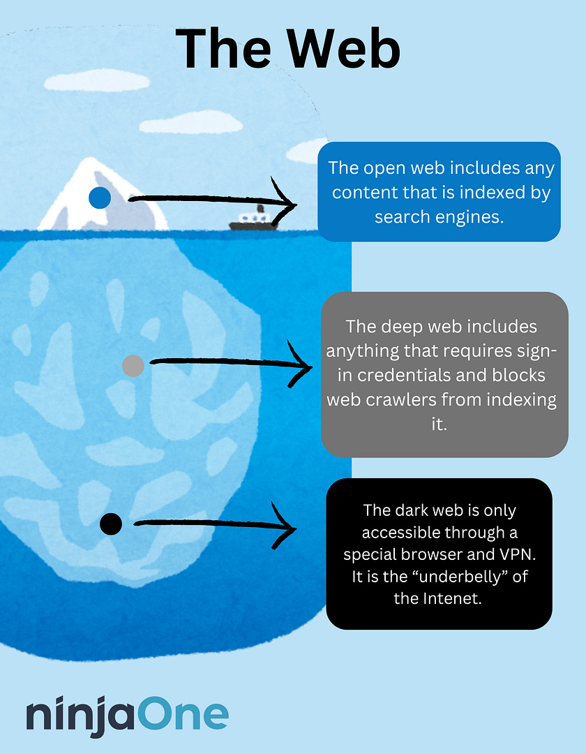 Una imagen de un iceberg para el blog "¿Qué es la Dark Web? Cómo proteger su MSP"