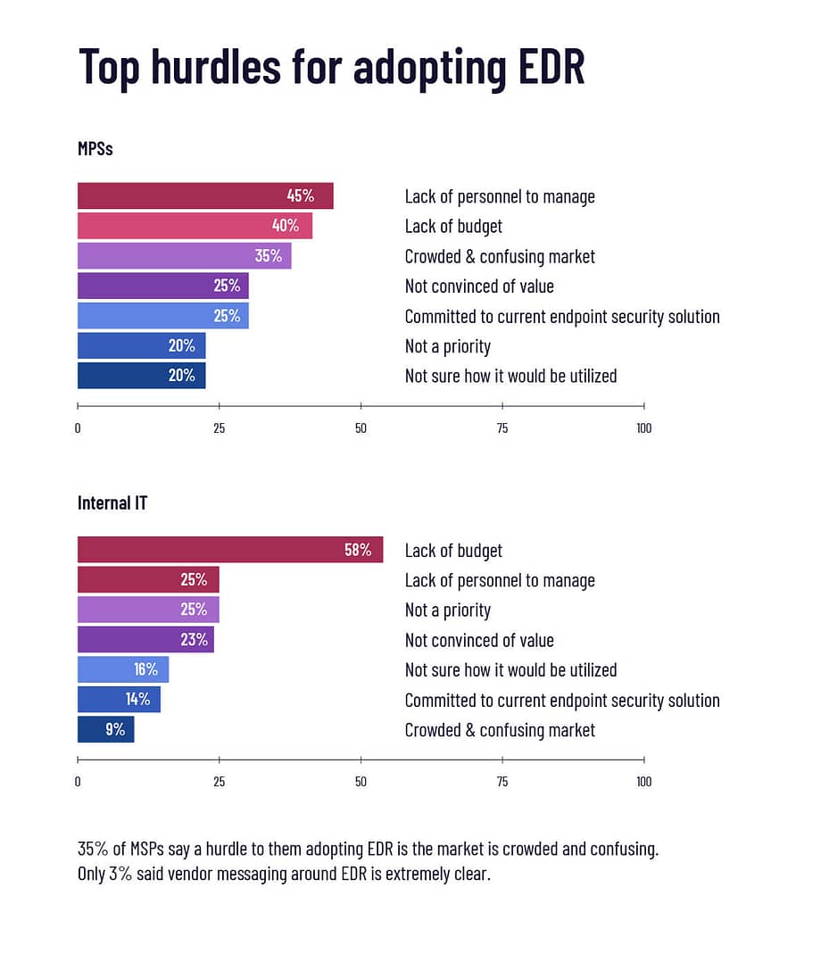 Hurdles for adopting EDR