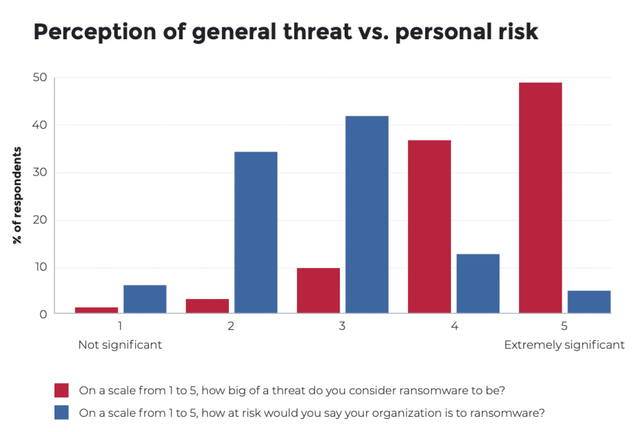 Ransomware risk perception graph