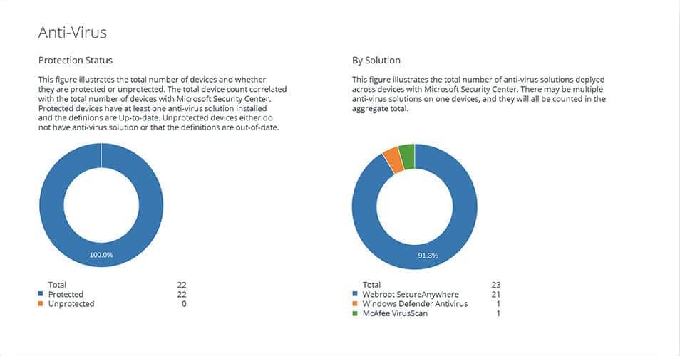 Antivirus overview with NinjaOne May 23