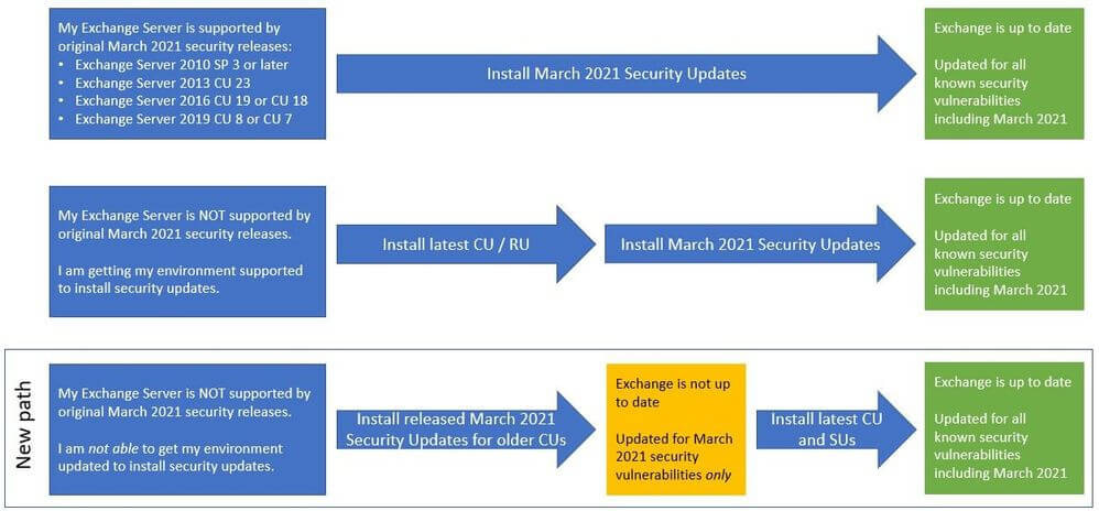 Options de mise à jour de Microsoft Exchange