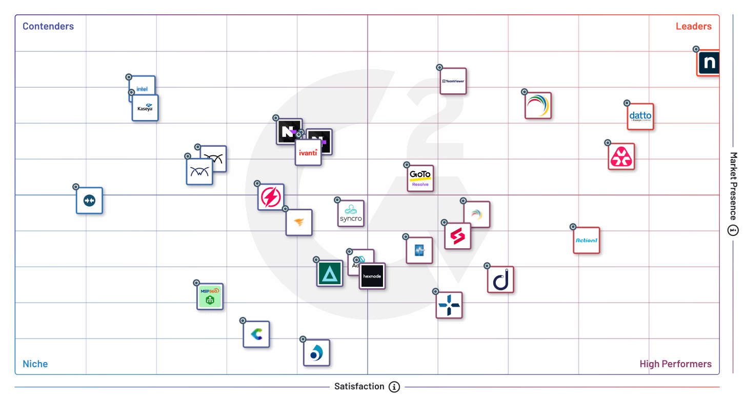 RMM Software - Bestes RMM Tool Für MSPs & IT | NinjaRMM