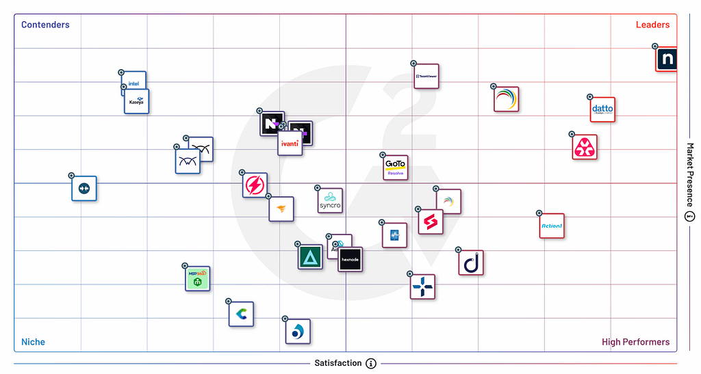 Logiciel RMM - Le meilleur outil RMM pour MSP et IT | NinjaOne RMM
