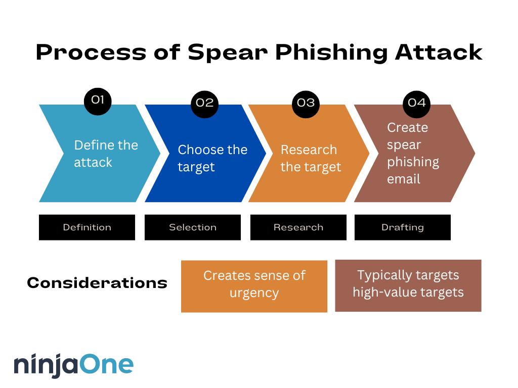Déroulement d'une attaque de type spear phishing
