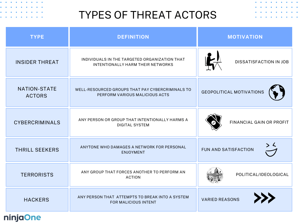 Tipi di threat actor