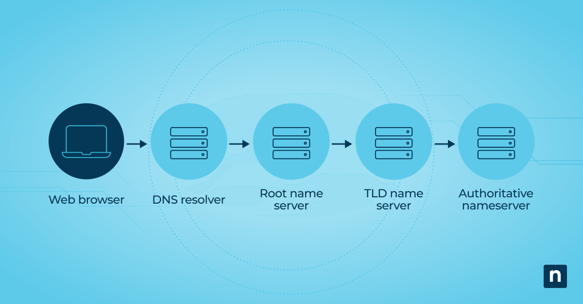 What Is a DNS Resolver & How to Set It Up blog banner image