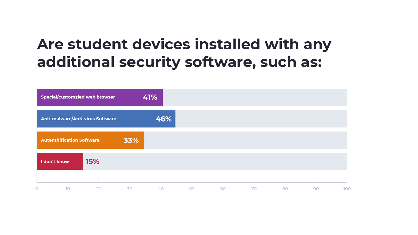 An image of a bar graph showcasing the answers of student devices that have installed additional software