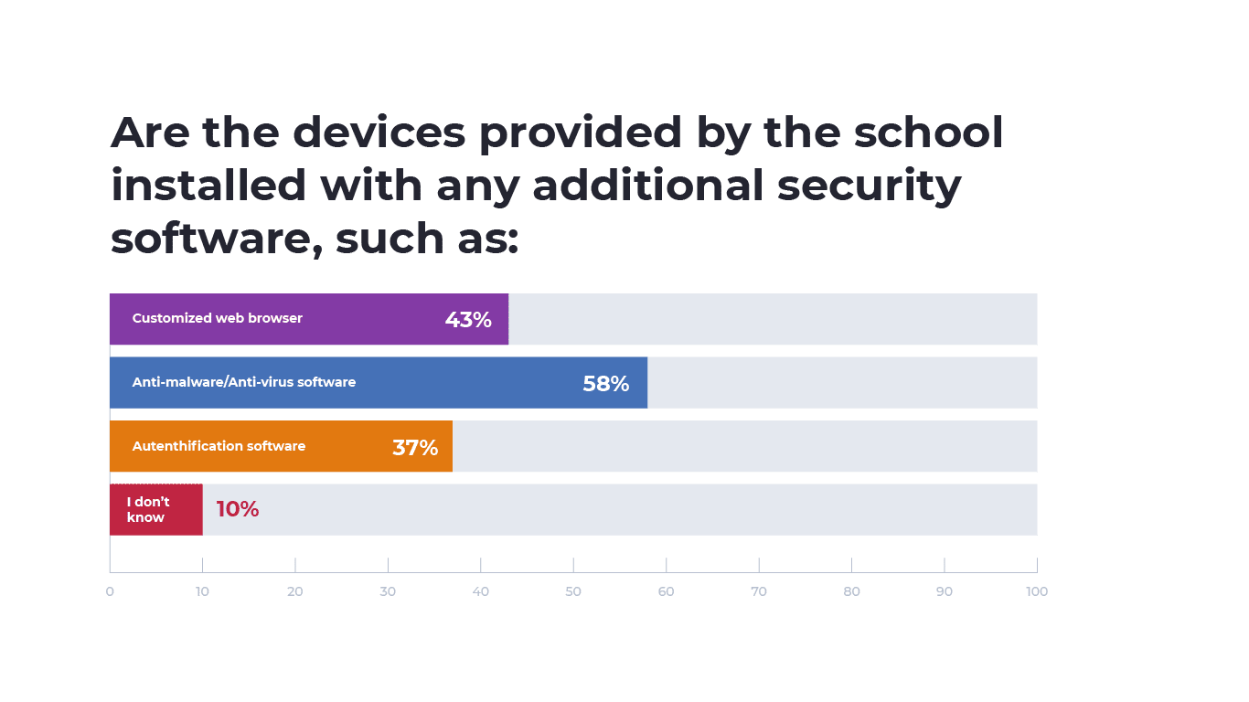 An image of a bar graph showcasing a percentage of schools that provide devices with additional security software