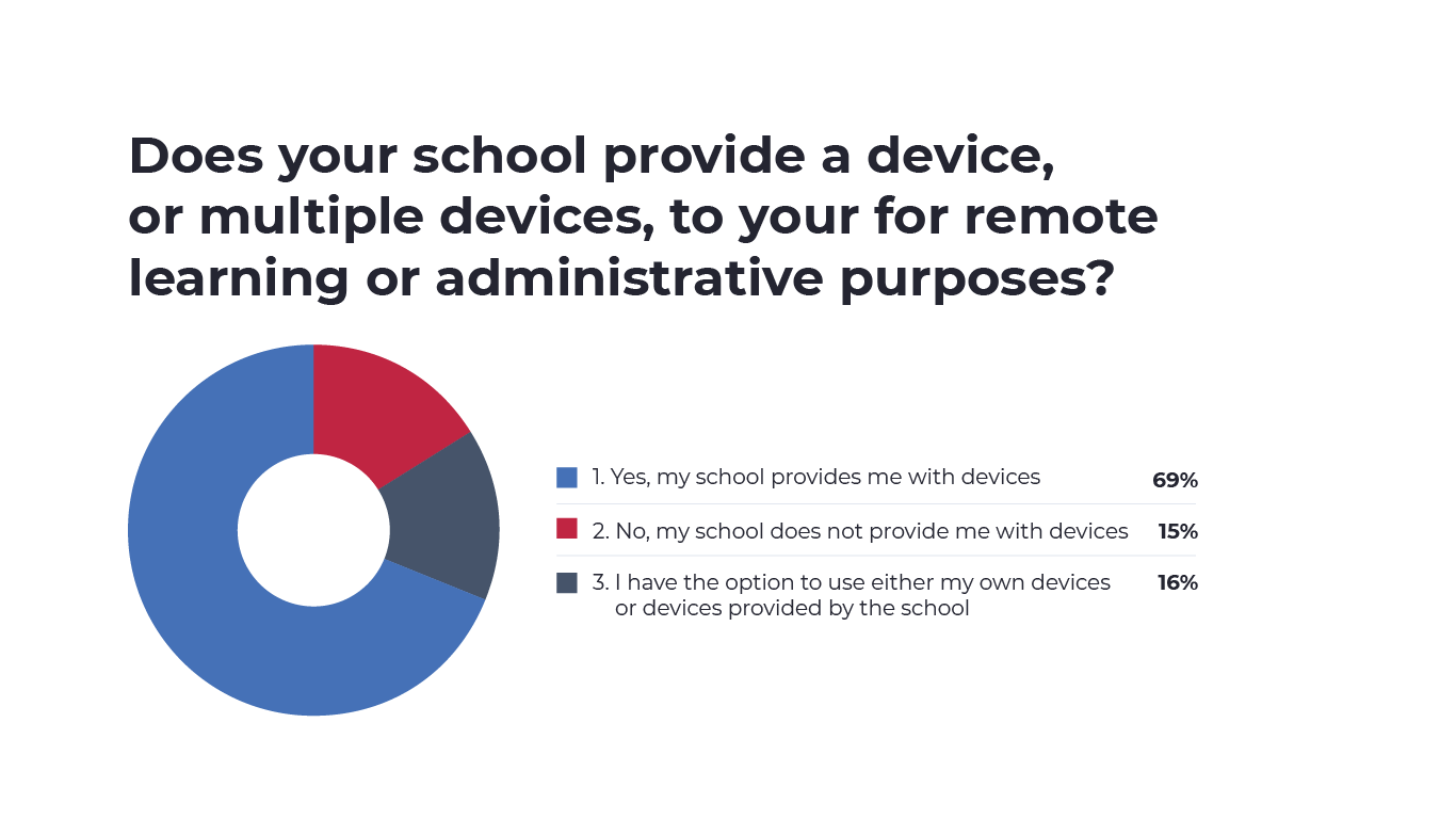 An image of a graph showcasing a percentage of schools that provide devices