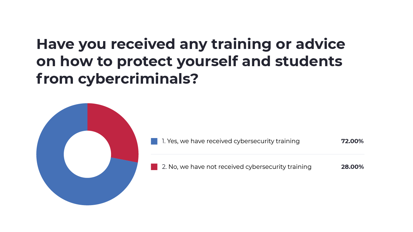 An image of a graph showing the percentage of yes and no answers for the question"Have you received any training or advice on how to protect yourself and students from cybercriminals?"
