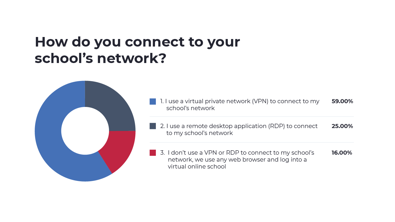 An image of a grab showing a percentage and their answers for the question "How do you connect to your school's network?"