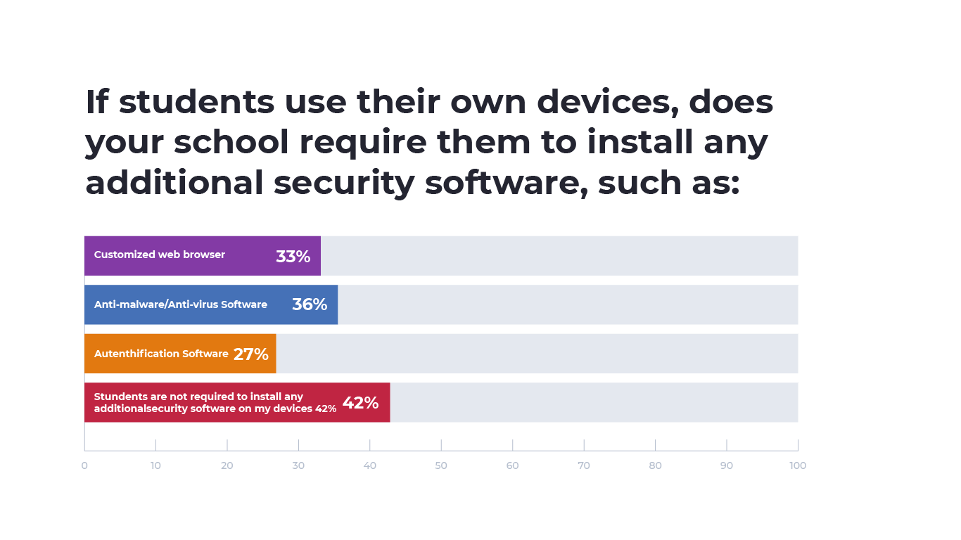 An image of a bar graph showing the percentage of students using their own device who are required to install additional security software
