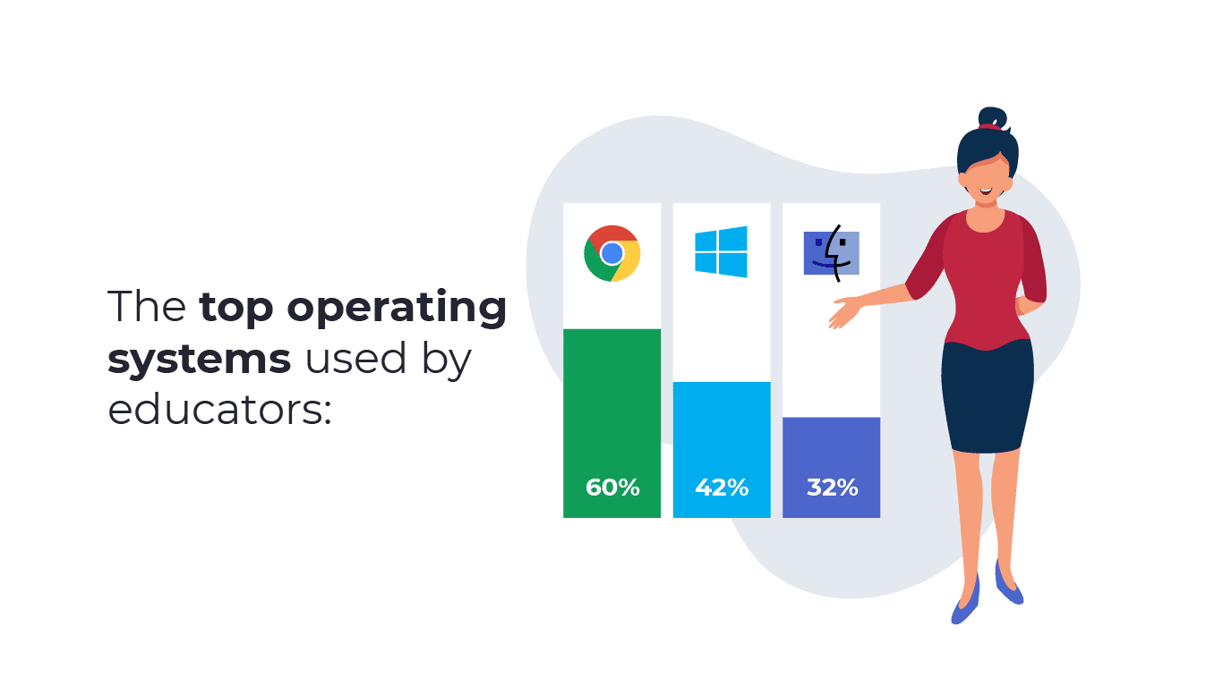 An image of the top operating systems used by educators