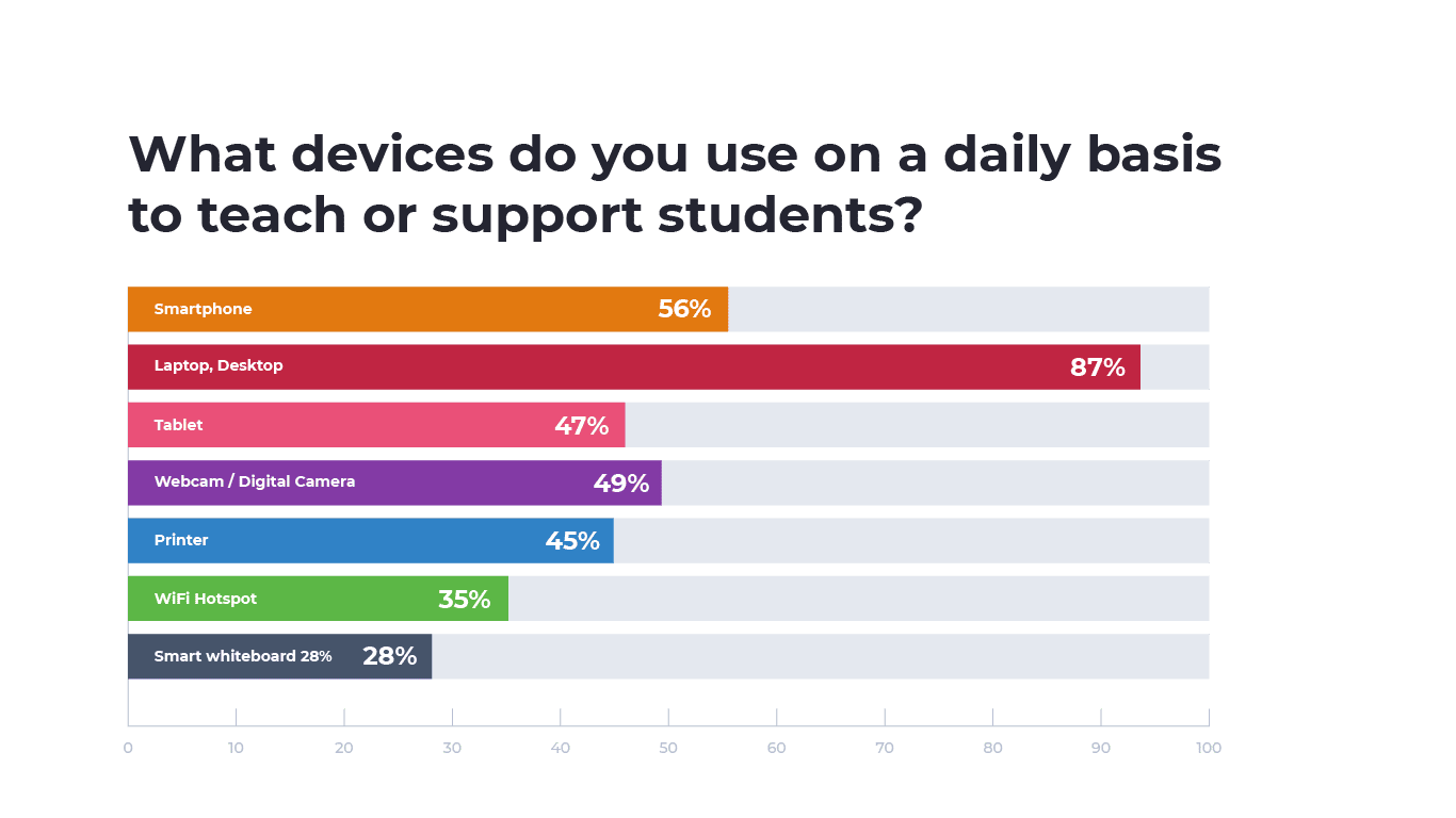 An image of a bar graph showing the percentage of devices students use on a daily basis