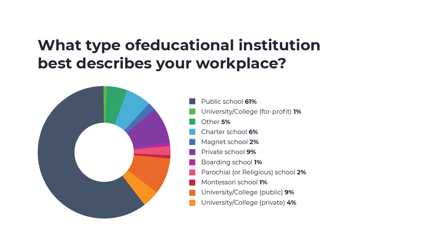 An image of a graph showing different types of educational institutions