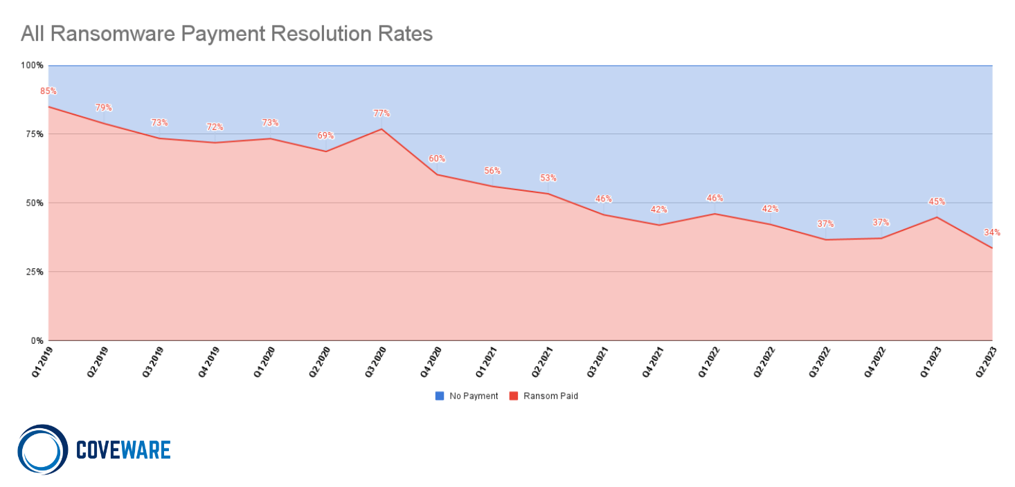 A chart of All Ransomware Payment Resolution Rates