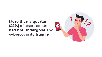 More than a quarter (28%) of respondents had not undergone any cybersecurity training.