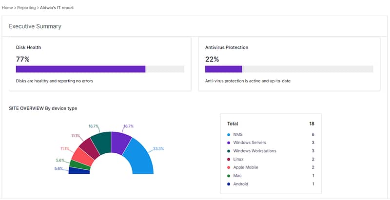 An executive summary dashboard for the page Cloud Reporting