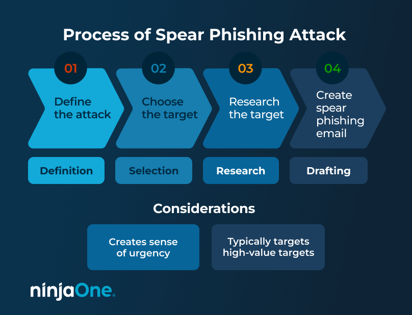 Spear phishing process graphic