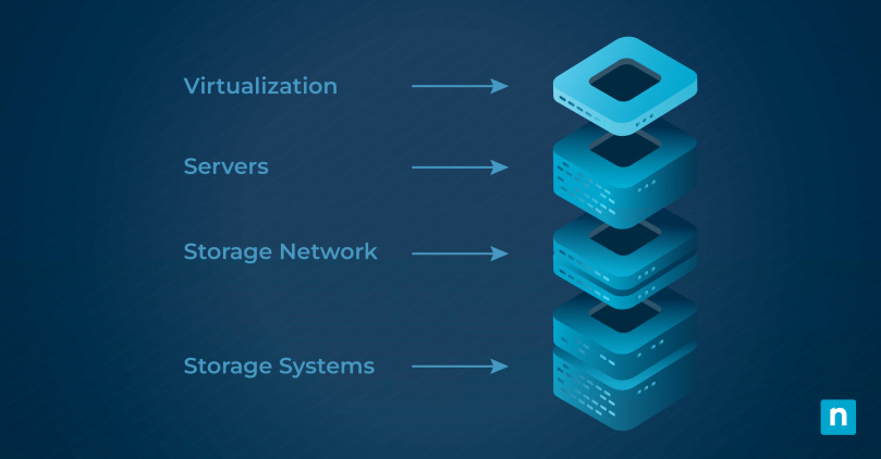 An image of a Converged Infrastructure for the blog "What Is a Converged Infrastructure?"