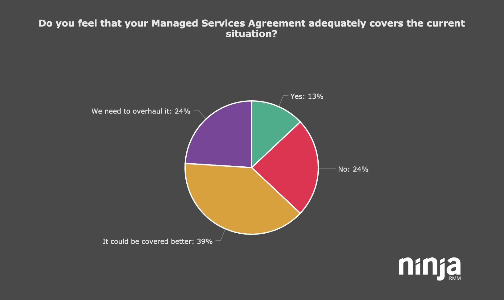 does your managed services agreement cover COVID