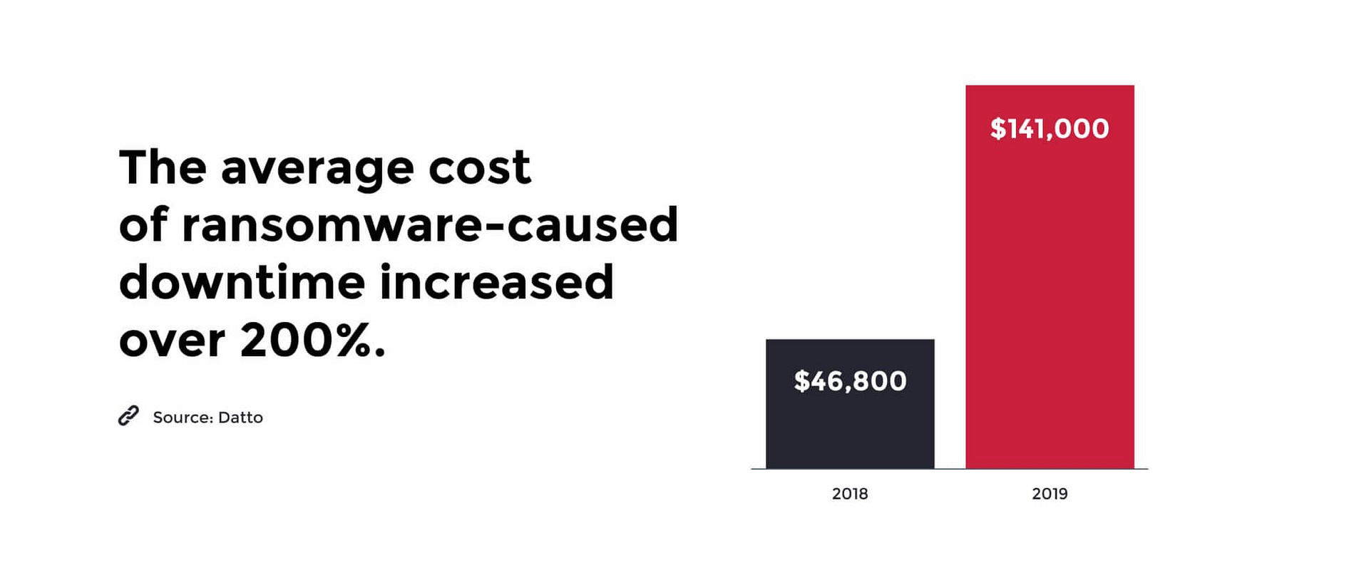 coût des périodes d'inactivité liées aux ransomwares en 2019
