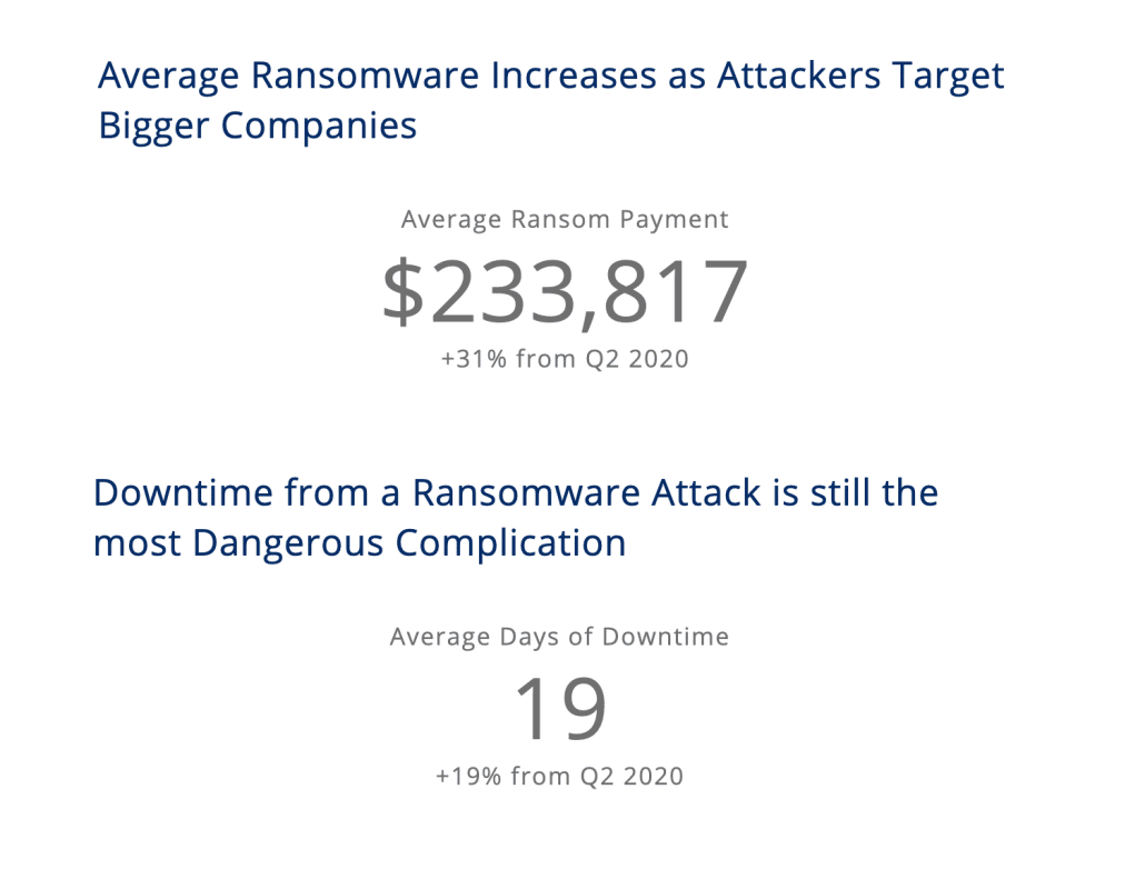 coveware q3 ransomware statistik