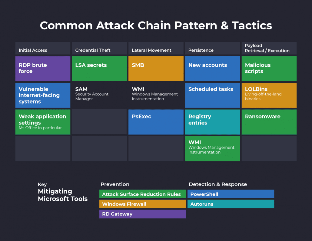 Cyber Attack Chain Diagramm mit aufgezeigten Verteidigungswerkzeugen