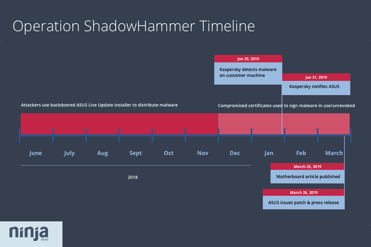 Operation ShadowHammer Timeline