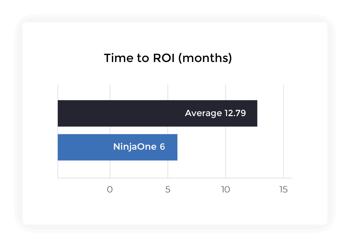 Time to ROI (months) - NinjaOne Pricing
