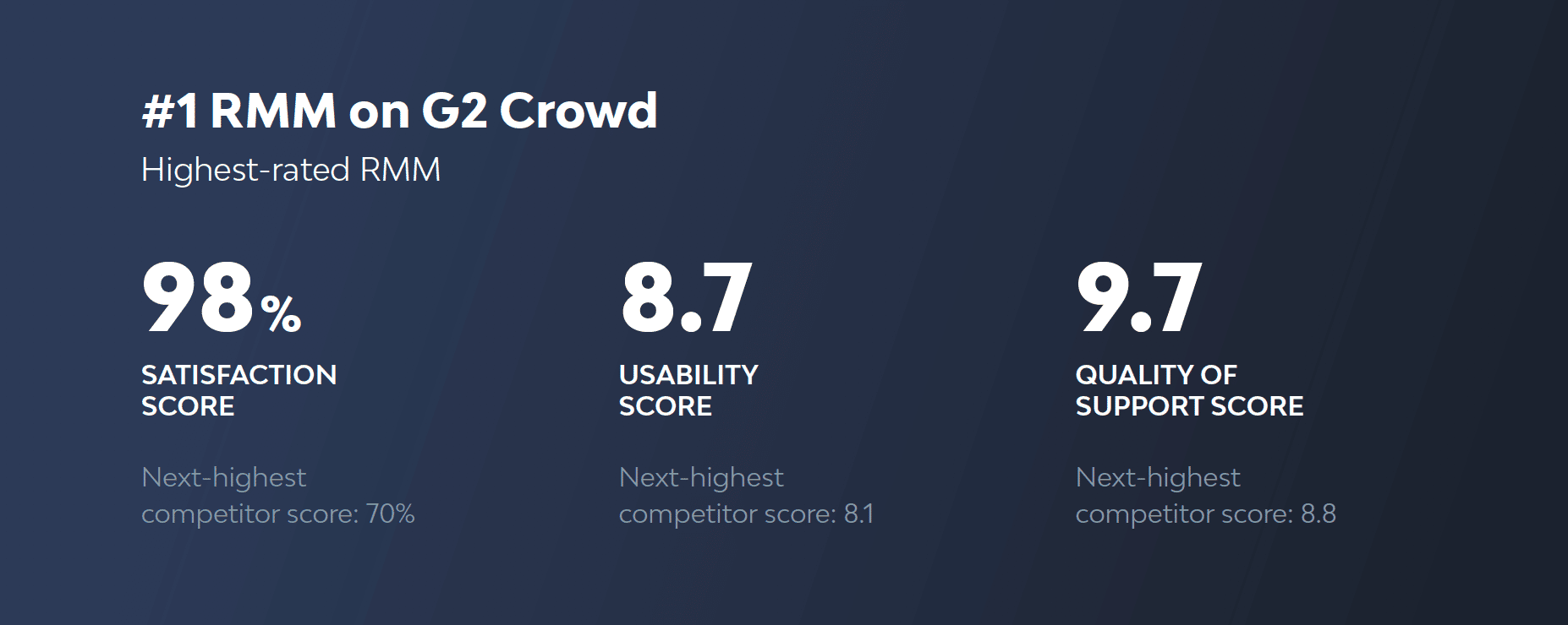 NinjaOne is G2 Crowd’s Best RMM Software