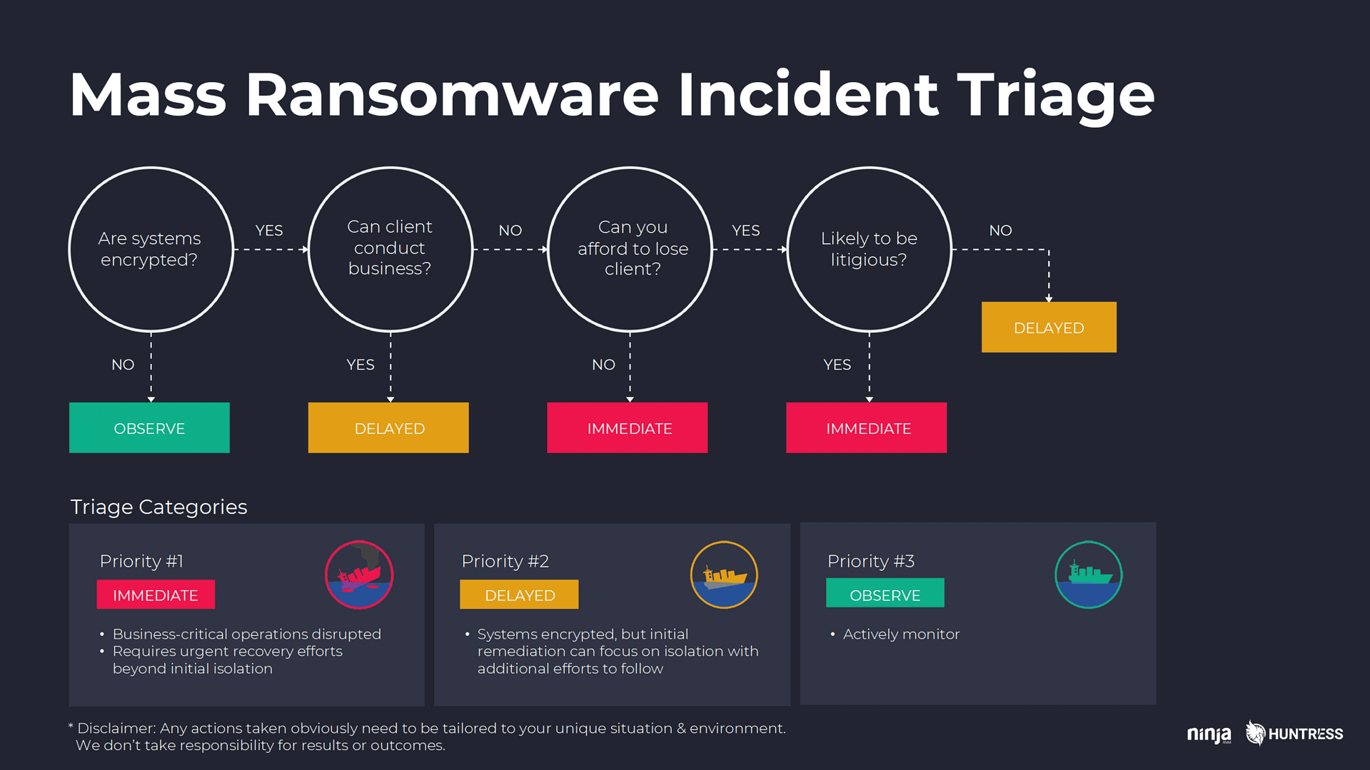 triage della risposta agli incidenti ransomware msp
