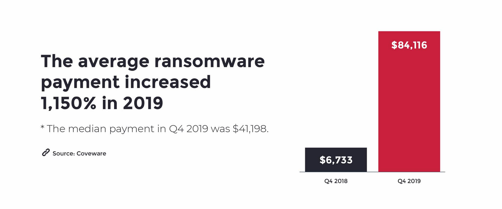 richiesta media di ransomware 2019