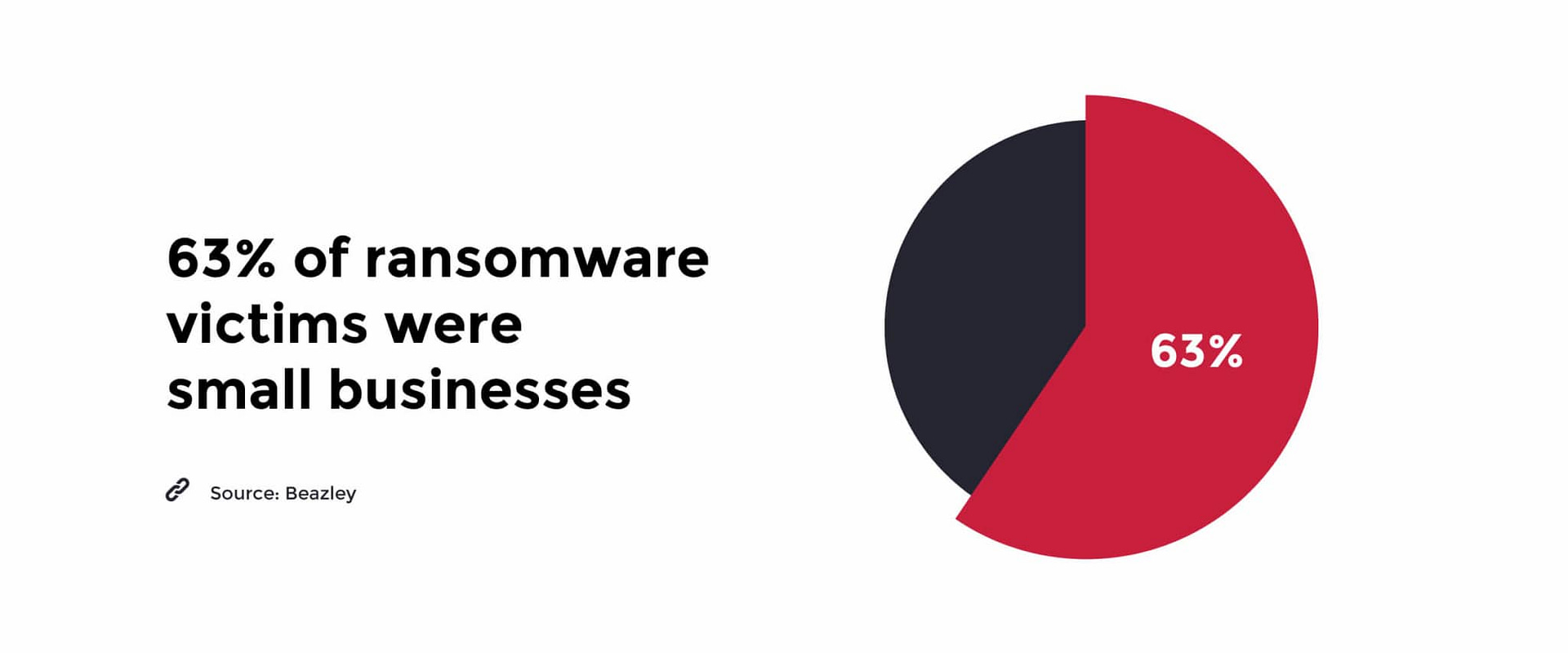 statistiche sui ransomware per le piccole imprese 2019