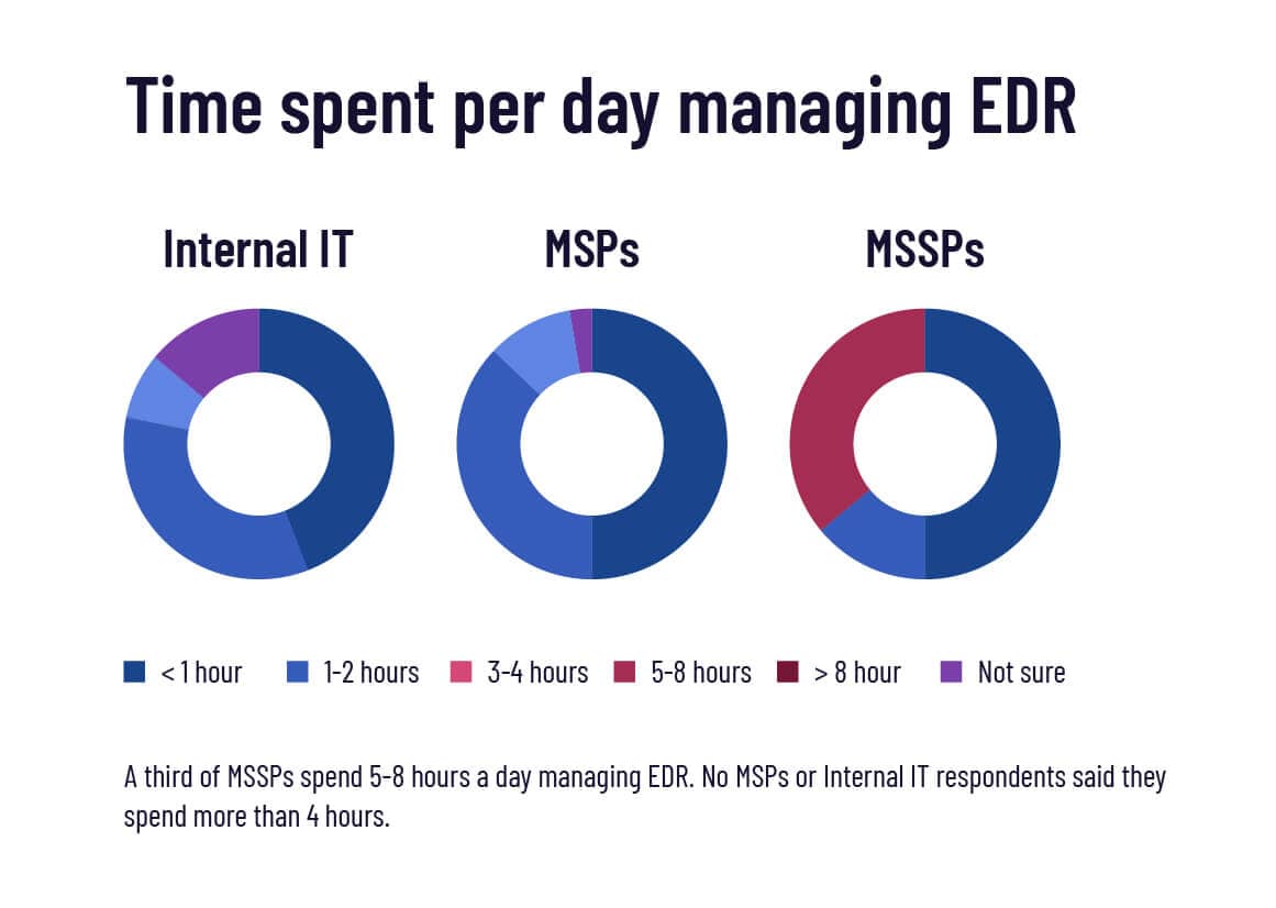 Tempo speso al giorno per la gestione dell'EDR